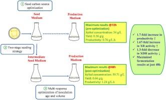 Two-stage seeding strategy and its multi-response optimization for enhanced xylitol production by Debaryomyces nepalensis NCYC 3413