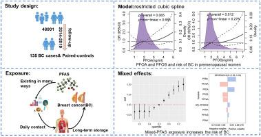 Perfluoroalkyl substances exposure and the risk of breast cancer: A nested case-control study in Jinchang Cohort