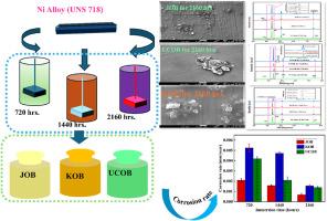 Assessing the effect of different biodiesels on corrosion of nickel alloy