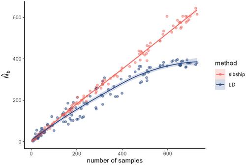 Dealing With Assumptions and Sampling Bias in the Estimation of Effective Population Size: A Case Study in an Amphibian Population