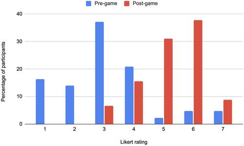 Evaluating ExpandED: Evaluating the effectiveness of a serious game expansion pack in teaching health professional students about interprofessional care