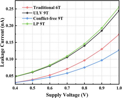 9T fast-write SRAM bit cell with no conflicts for ultra-low voltage