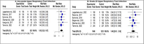 Bruton tyrosine kinase inhibitor monotherapy in B-cell lymphoma and risk of infection: A systematic review and meta-analysis of randomized controlled trials