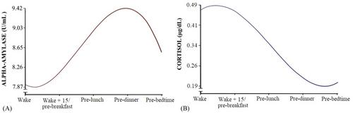 Evidence of Differential Prediction of Anxiety and Depression by Diurnal Alpha-Amylase and Cortisol in Development