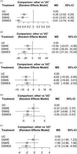 Comparative Effects of Diabetes Self-Management Programs on Type 2 Diabetes Clinical Outcomes: A Systematic Review and Network Meta-Analysis