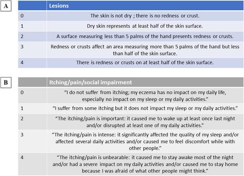 Atopic Dermatitis Activity Score 7 (ADAS7): A tool for disease activity assessment