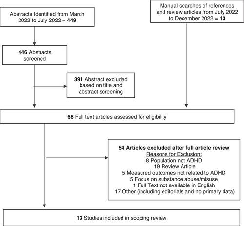 Attention Deficit Hyperactivity Disorder, Cannabis Use, and the Endocannabinoid System: A Scoping Review