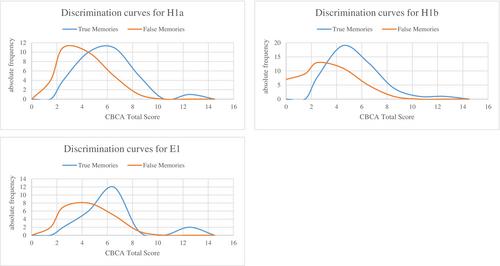 Differences Between True and False Memories Using the Criteria-Based Content Analysis