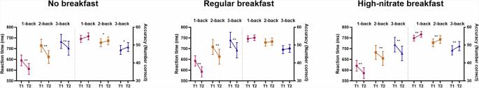 A randomised crossover trial of nitrate and breakfast on prefrontal cognitive and haemodynamic response functions