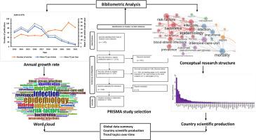 Global research landscape of health care-associated infections among immunocompromised people before and after the start of the COVID-19 pandemic