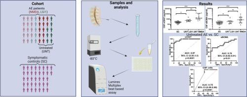 Cerebrospinal fluid soluble CD27 is a sensitive biomarker of inflammation in autoimmune encephalitis