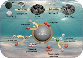 Effective removal of Cr(VI) from water by ball milling sulfur-modified micron zero-valent iron：Influencing factors and removal mechanism