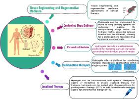 Synthesis, characterization and application of hydrogel for cancer treatment