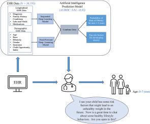 Reliable prediction of childhood obesity using only routinely collected EHRs may be possible