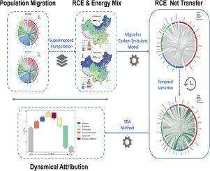 Residential carbon emission flows embedded in population migration over time in China: A geospatial dynamics analysis