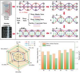 A progressive optimization of axial compression performance of 3D angle-interlock tubular woven composites through textile structure and yarn configuration innovations