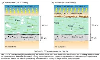 Enhanced steam thermal cycle resistance of Yb2Si2O7 environmental barrier coatings via Al modification