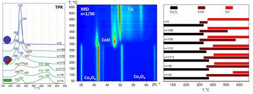 Modification of Co3O4 by Al2O3: Influence on the reducibility