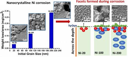 High-temperature corrosion of nanocrystalline Ni with varying grain sizes in FLiNaK salt and corrosion-induced surface faceting