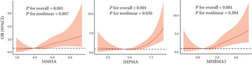 Shared Risk Volatile Organic Compounds Among Chronic Respiratory Diseases: Mediation Effects of System Inflammation