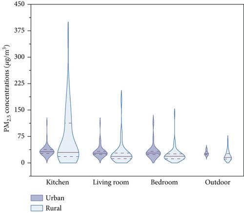 Comparison of Real-Time PM2.5 Between Rural and Urban Homes in Southwest China Based on Field Measurement: Insight Into the Cooking Activity Contribution