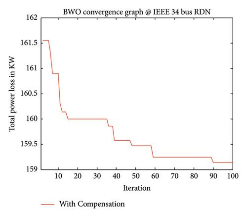 Optimal Allocation and Sizing of Capacitor Banks in Distribution System to Reduce the Power Loss Using Beluga Whale Optimization