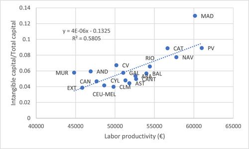 Intangible Capital as a Driver of Labor Productivity in Regions and Industries: Evidence of the Spanish Case