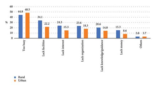 Urban-Rural Disparity and Economic Geography Variation in the Likelihood of Meeting Physical Activity Recommendation–Results from the Study of Community Sports in China