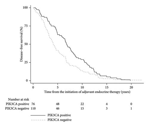 Associations between PIK3CA Mutations and Disease Free Survival in Patients with HR+, HER2− Tumors Treated with Adjuvant Hormonal Therapy: A Real-World Study in Croatia