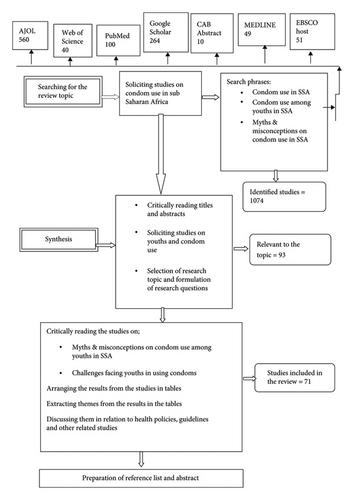 Condom Use among Youths in Sub-Saharan Africa: A Narrative Review on the Myths, Misconceptions, and Challenges