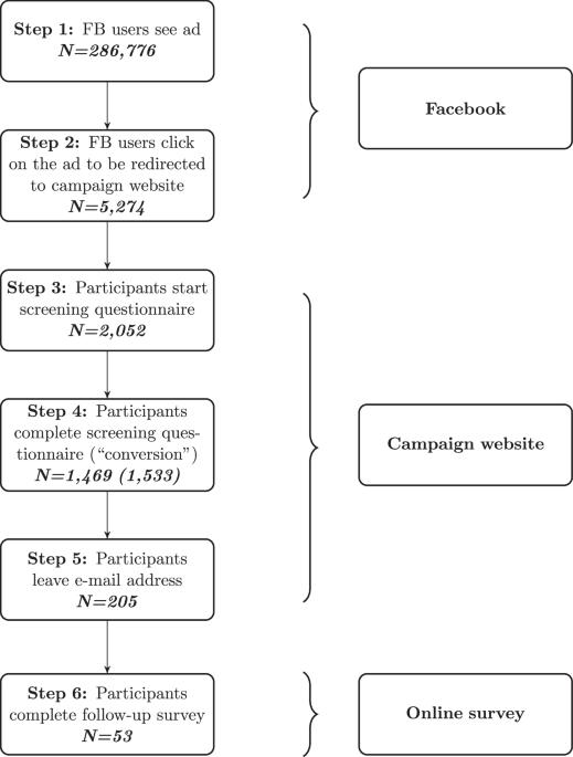 Can social media encourage diabetes self-screenings? A randomized controlled trial with Indonesian Facebook users