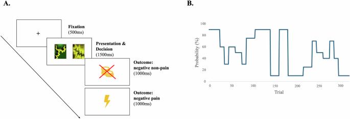 Diminished pain sensitivity mediates the relationship between psychopathic traits and reduced learning from pain