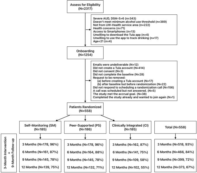 A randomized trial testing digital medicine support models for mild-to-moderate alcohol use disorder