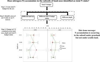 Uncovering nitrogen accumulation in a large mixed land-use catchment: Implications for national-scale budget studies and environmental management