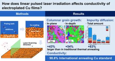 Investigation of grain growth and impurity diffusion in highly conductive copper interconnect films obtained by pulsed laser scanning annealing