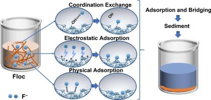 Ti-doped fly ash‑aluminum‑iron based composite coagulant for efficient fluoride removal from mine drainage over a wide pH range