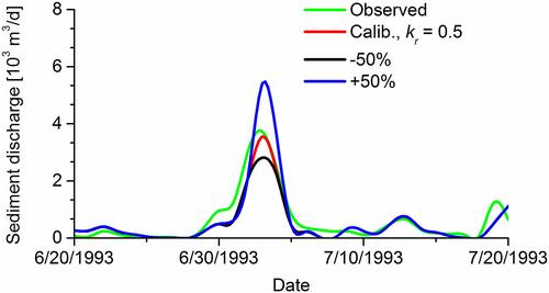 Coupling Soil Erosion and Sediment Transport Processes With the Variable Infiltration Capacity Model (VIC-SED) for Applications Suitable With Coarse Spatial and Temporal Resolutions