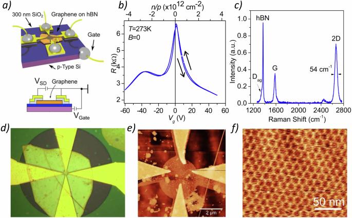 High-temperature Brown-Zak oscillations in graphene/hBN moiré field effect transistor fabricated using molecular beam epitaxy