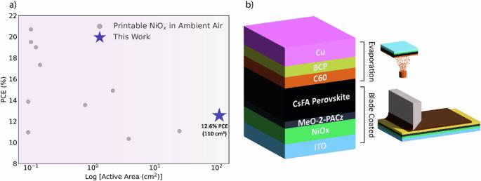 Stable and sustainable perovskite solar modules by optimizing blade coating nickel oxide deposition over 15 × 15 cm2 area