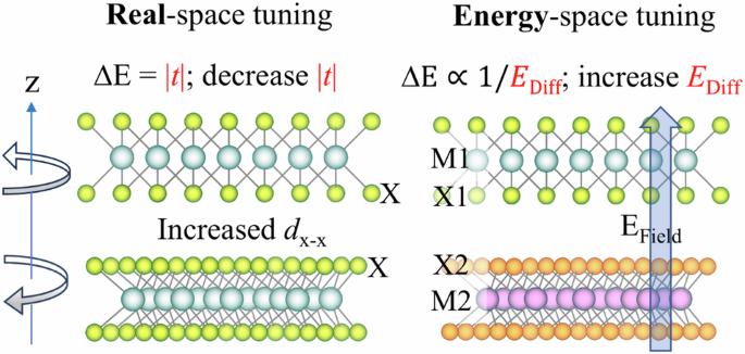 Toward direct band gaps in typical 2D transition-metal dichalcogenides junctions via real and energy spaces tuning