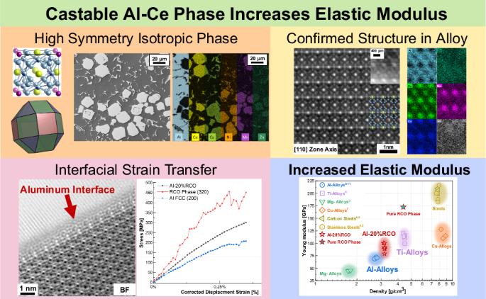 Secondary phase increases the elastic modulus of a cast aluminum-cerium alloy