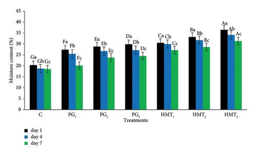 Impact of Heat Moisture Treatment and Pregelatinization of Corn Starch on the Functional and Nutritional Properties of Breads Supplemented with Corn Germ