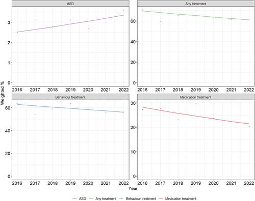 Prevalence and treatment of autism spectrum disorder in the United States, 2016–2022