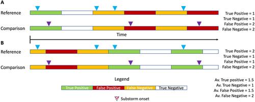 On the Association of Substorm Identification Methods