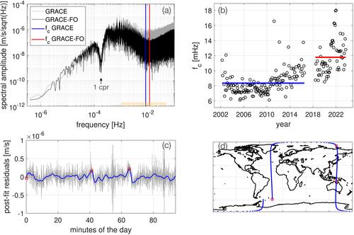 Residual and Unmodeled Ocean Tide Signal From 20+ Years of GRACE and GRACE-FO Global Gravity Field Models