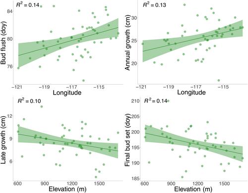 Weak Local Adaptation to Climate in Seedlings of a Deciduous Conifer Suggests Limited Benefits and Risks of Assisted Gene Flow