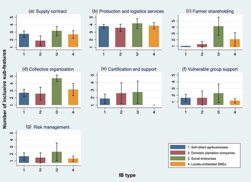 Inclusive business and partnerships: Enhancing value creation for producers in the global south