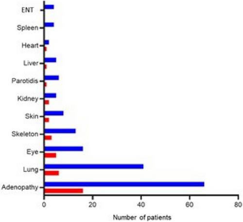 Neurosarcoidosis: Clinical, biological, and MRI presentation of central nervous system disease in a national multicenter cohort