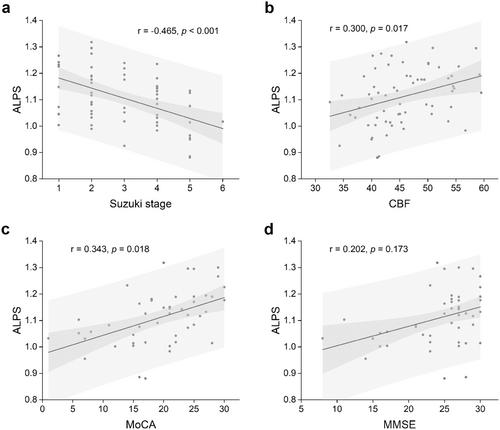 Glymphatic System Impairment in the Advanced Stage of Moyamoya Disease