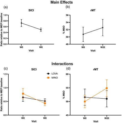 Neurophysiological effects of a combined treatment of lovastatin and minocycline in patients with fragile X syndrome: Ancillary results of the LOVAMIX randomized clinical trial